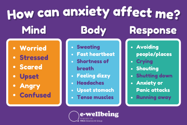 Graphic image "How can anxiety affect me", 3 sections of Mind, Body and Response