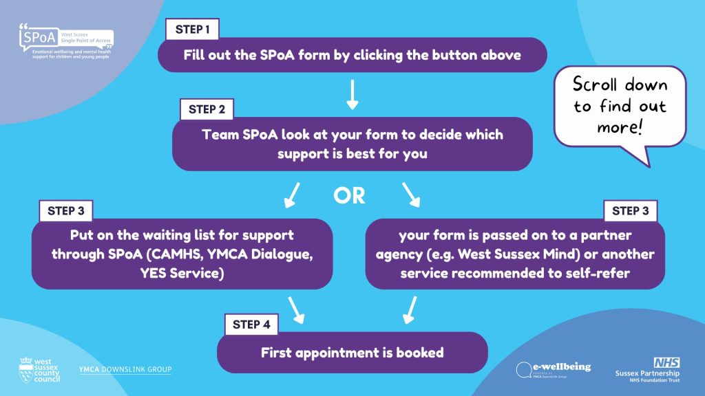 Support - SPOA - e-wellbeing